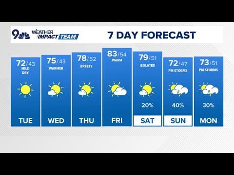 Denver Gazette forecast for Tuesday, May 20