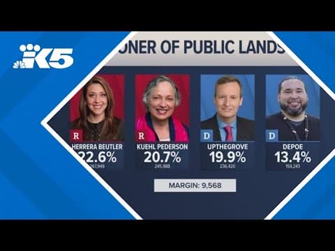 Several primary election races still too close to call