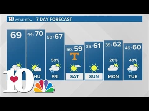 Afternoon Weather (11/15): Another mild and dry day