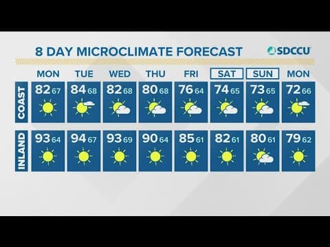 Excessive heat persists through midweek before temps cool toward weekend
