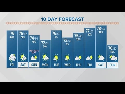 Friday afternoon forecast for Columbus, Ohio | May 12, 2023