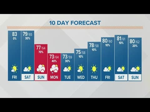 Columbus, Ohio weather forecast | September 9, 2022