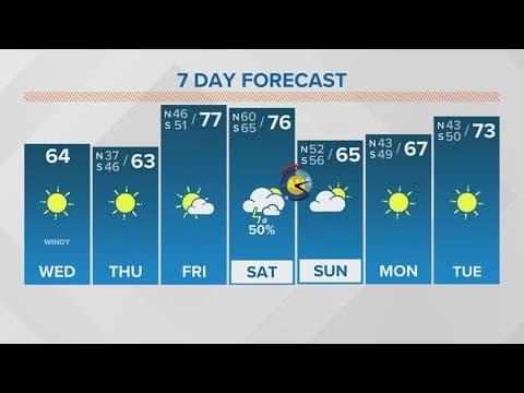 New Orleans Weather: Sunny and windy Wednesday