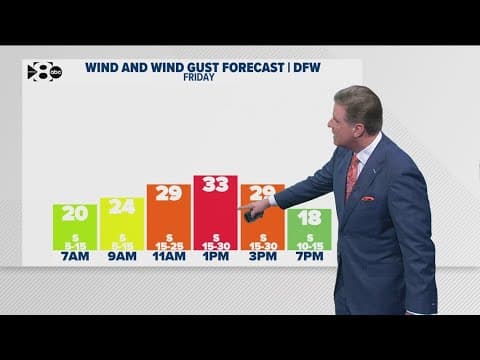 DFW Weather: The wind returns for the weekend.
