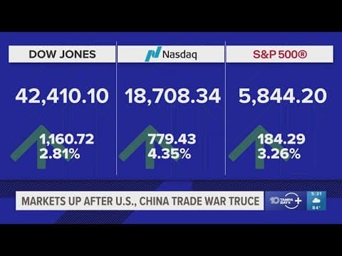 Dow leaps 1,100 points and S&P 500 rallies 3.3% following a 90-day truce in the US-China trade war