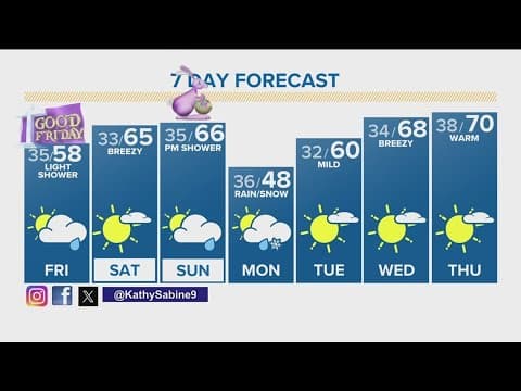 Denver Gazette forecast for Friday, March 29