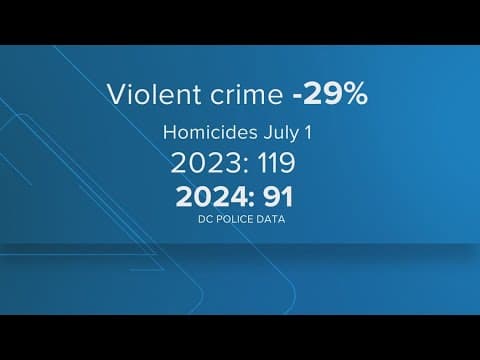 Halfway through 2024 and crime is down in DC compared to last year