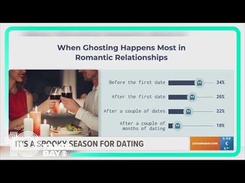 Where and when "ghosting" happens the most in romantic relationships