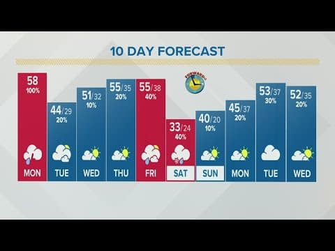 Columbus, Ohio weather forecast | March 7, 2022