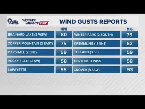 Latest Headlines | High fire danger Monday as strong winds blow through the state