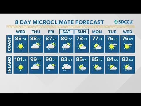Hot temps continue until Friday; cooler with showers by weekend