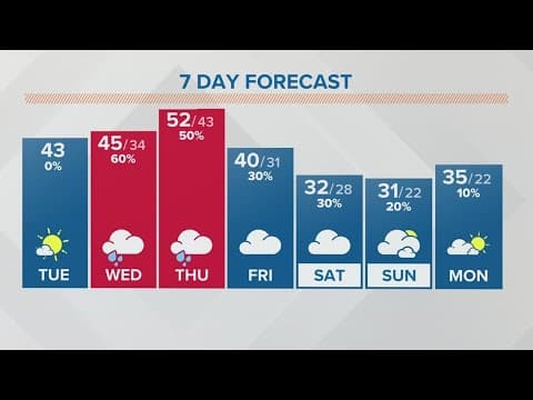 Columbus, Ohio weather forecast | Dec. 13, 2022