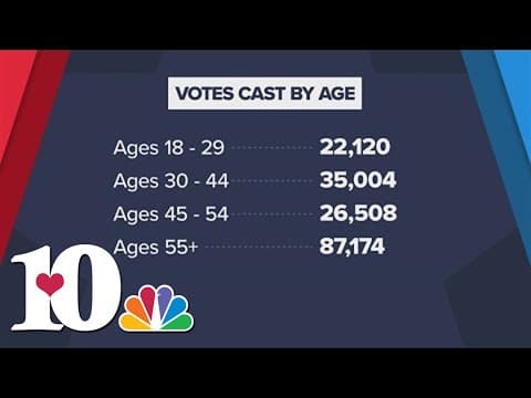 Early voting records were broken in Tennessee and Knox County