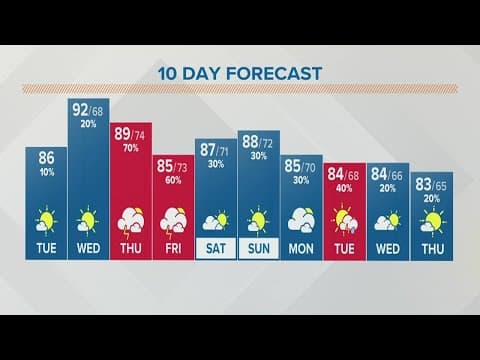 Columbus, Ohio weather forecast | August 2, 2022