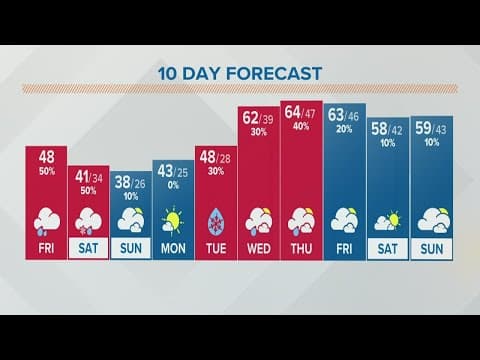 Columbus, Ohio weather forecast | March 25, 2022