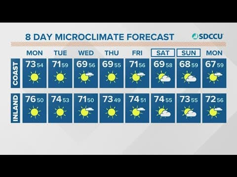 Weak Santa Ana winds Monday as a dry and quiet week ensues