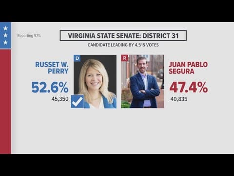 Democrat Russet Perry defeats GOP newcomer Juan Pablo Segura, according to AP