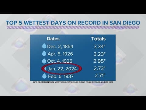 What is the wettest day on record in San Diego?
