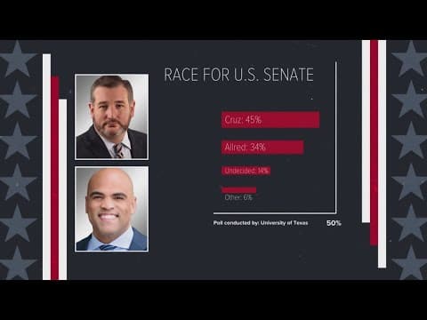 New poll shows Ted Cruz nearly 10% ahead of Colin Allred in Senate race