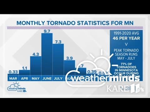 Weatherminds: When does Minnesota get the most tornadoes?