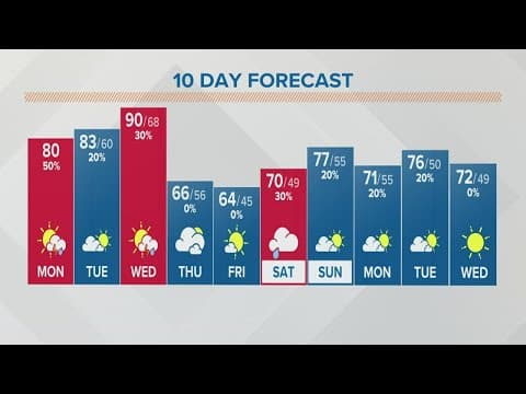 Columbus, Ohio weather forecast | September 19, 2022