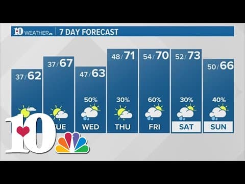 Cold mornings, rain showers throughout the week