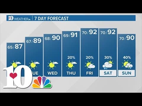 Another sunny week ahead with rain chances towards the weekend