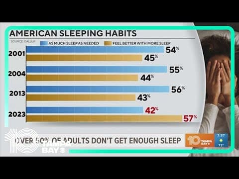 Study: More than half of adults don't get enough sleep
