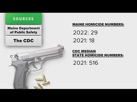 How common are homicides in Maine? | Verify