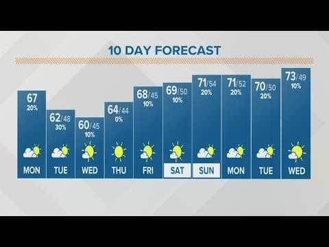 Columbus, Ohio weather forecast | September 26, 2022