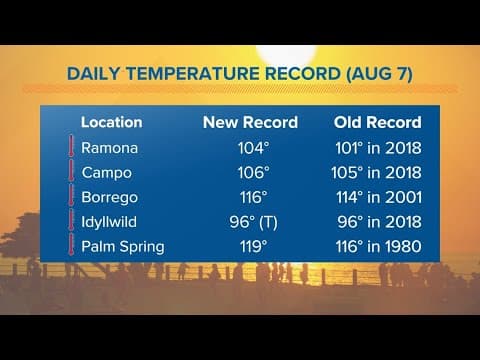 Despite a minor slide in temps, Friday will still be a hot day east of the coast