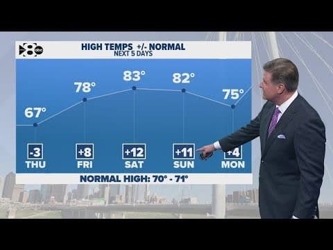 DFW Weather: A break from the windy conditions and a warmer weekend ahead