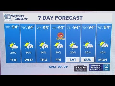 10 Weather: Summer solstice week brings the heat and fewer storms