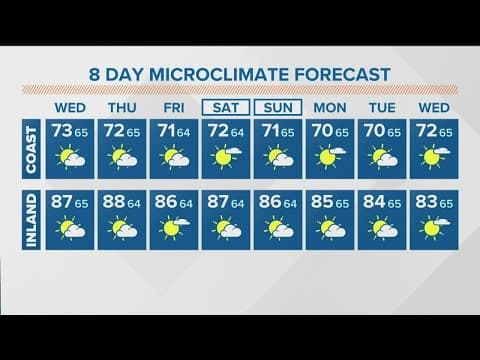 Hot weather persists inland with high surf along the coast