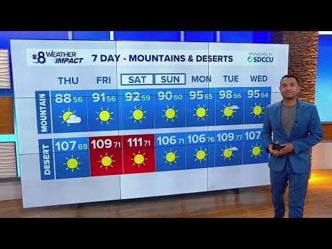 Mild conditions will remain for most of the county, but the heat is on for the desert to kick off th