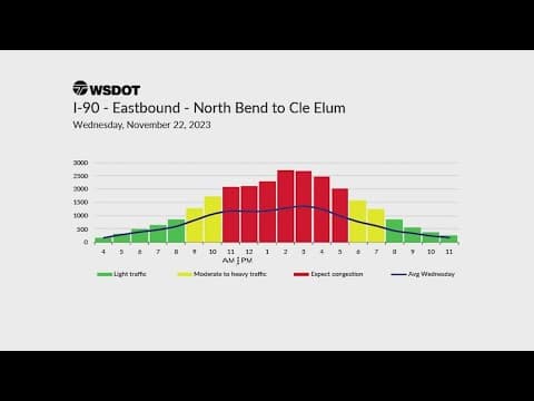 Here's when traffic congestion is expected to be the worst on I-90, I-5 over Thanksgiving holiday