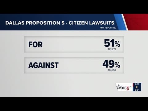Election Day: Early numbers come in for Dallas County HERO amendments S, T, & U