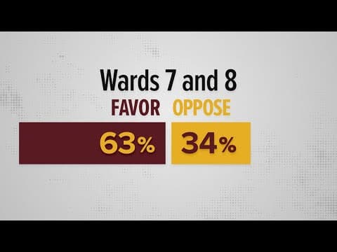Poll shows strong support for Commanders Stadium plan, especially in DC's less affluent areas