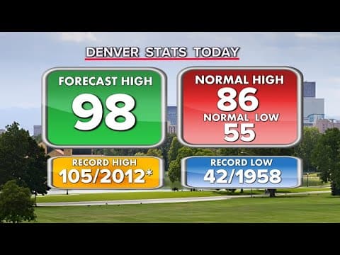 Extended weather: Hot, dry afternoon for Colorado