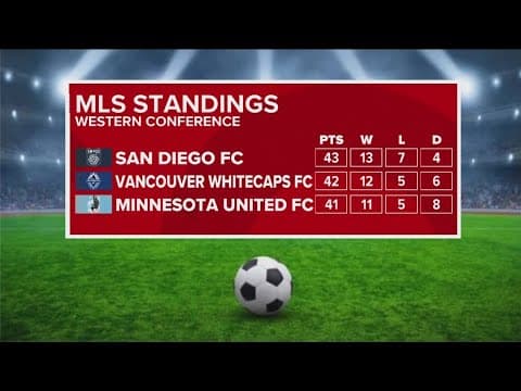 San Diego FC remains atop MLS Western Conference
