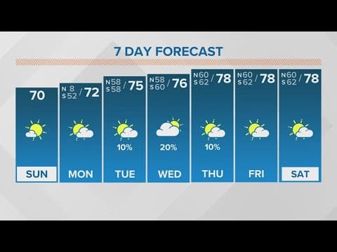 New Orleans Weather: Spectacular weekend weather, warmer next week