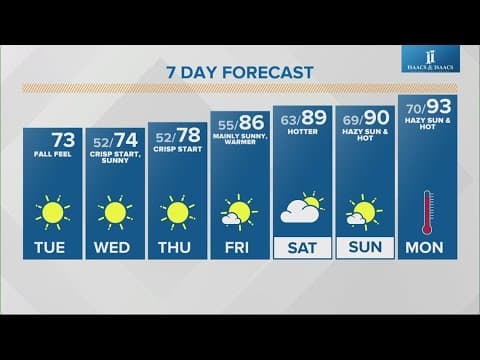 Live Doppler 13 morning forecast | Tuesday, Aug. 20, 2024