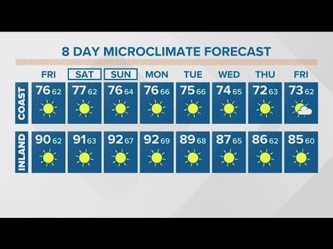 Drier days will return across San Diego County through the weekend