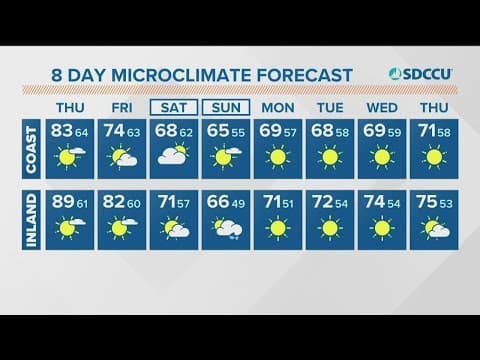 After a hot and dry Wednesday, temps will cool daily into weekend