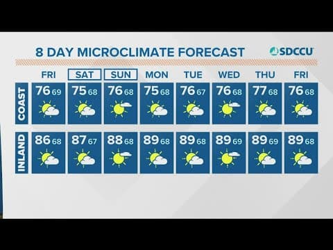 Chances for showers and storms in San Diego County through next week